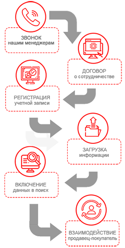 Последовательность действий